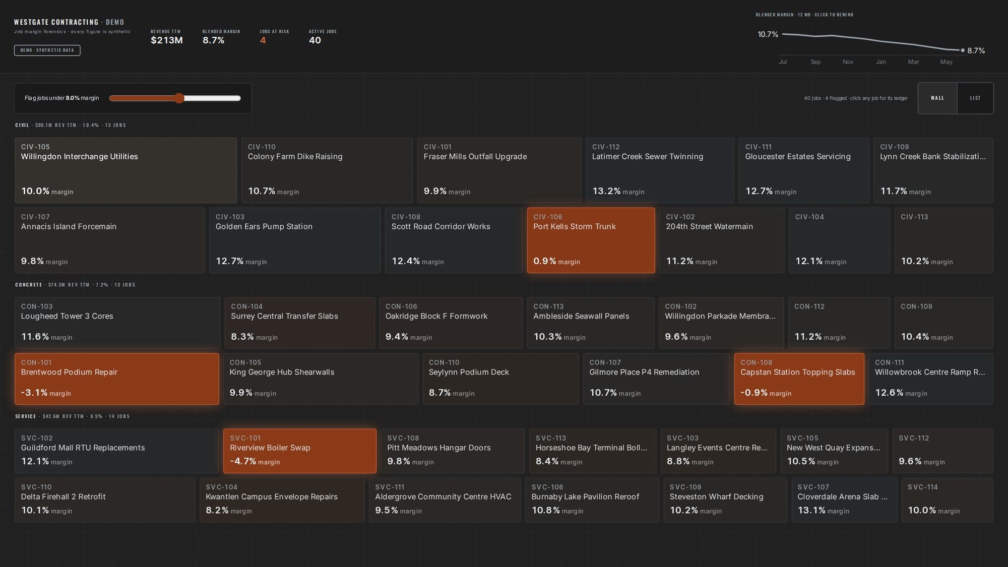 Bleeding Report: job margin wall with flagged jobs glowing copper