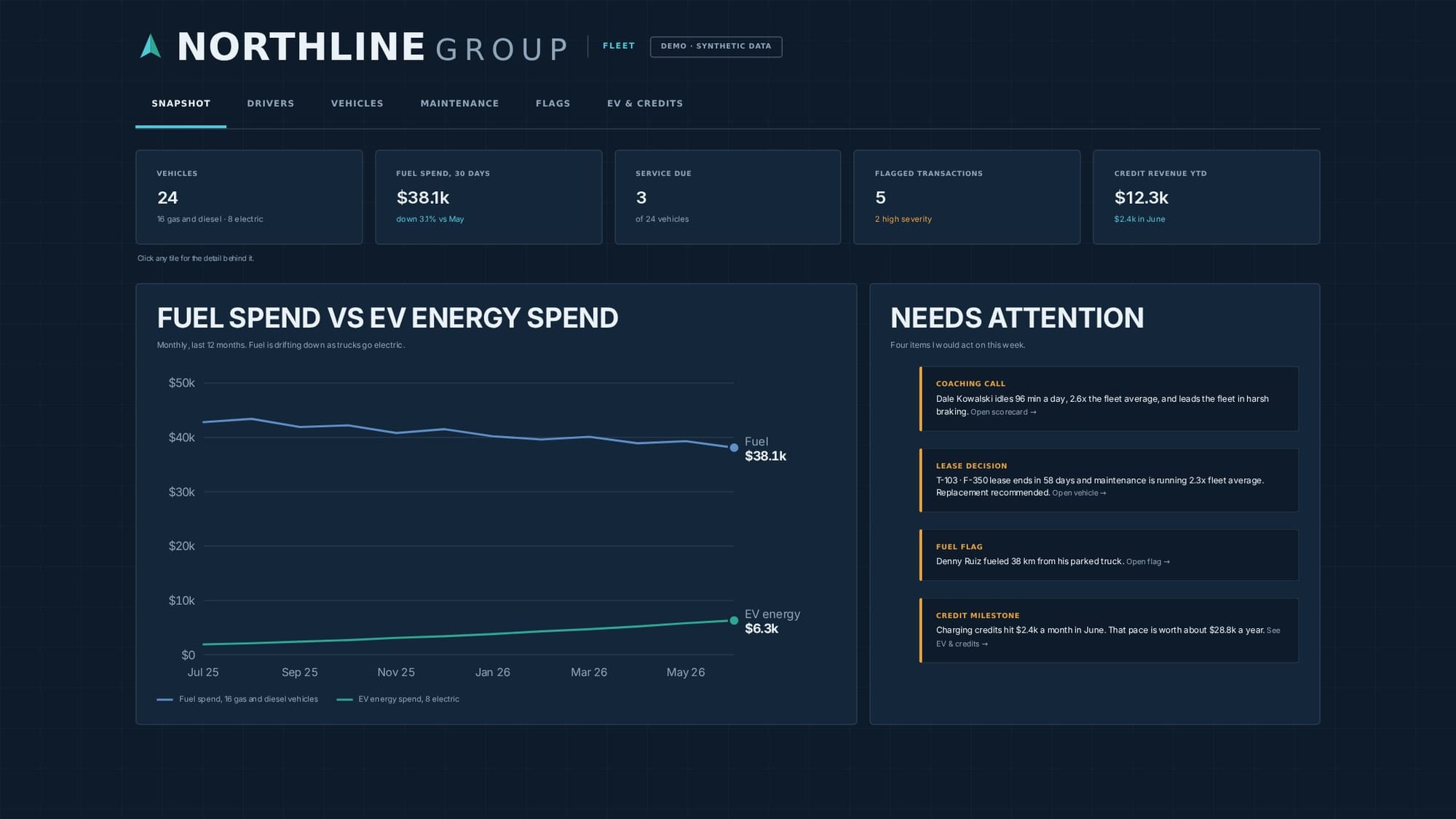 Fleet operations dashboard: fuel spend, driver scorecards, flagged transactions